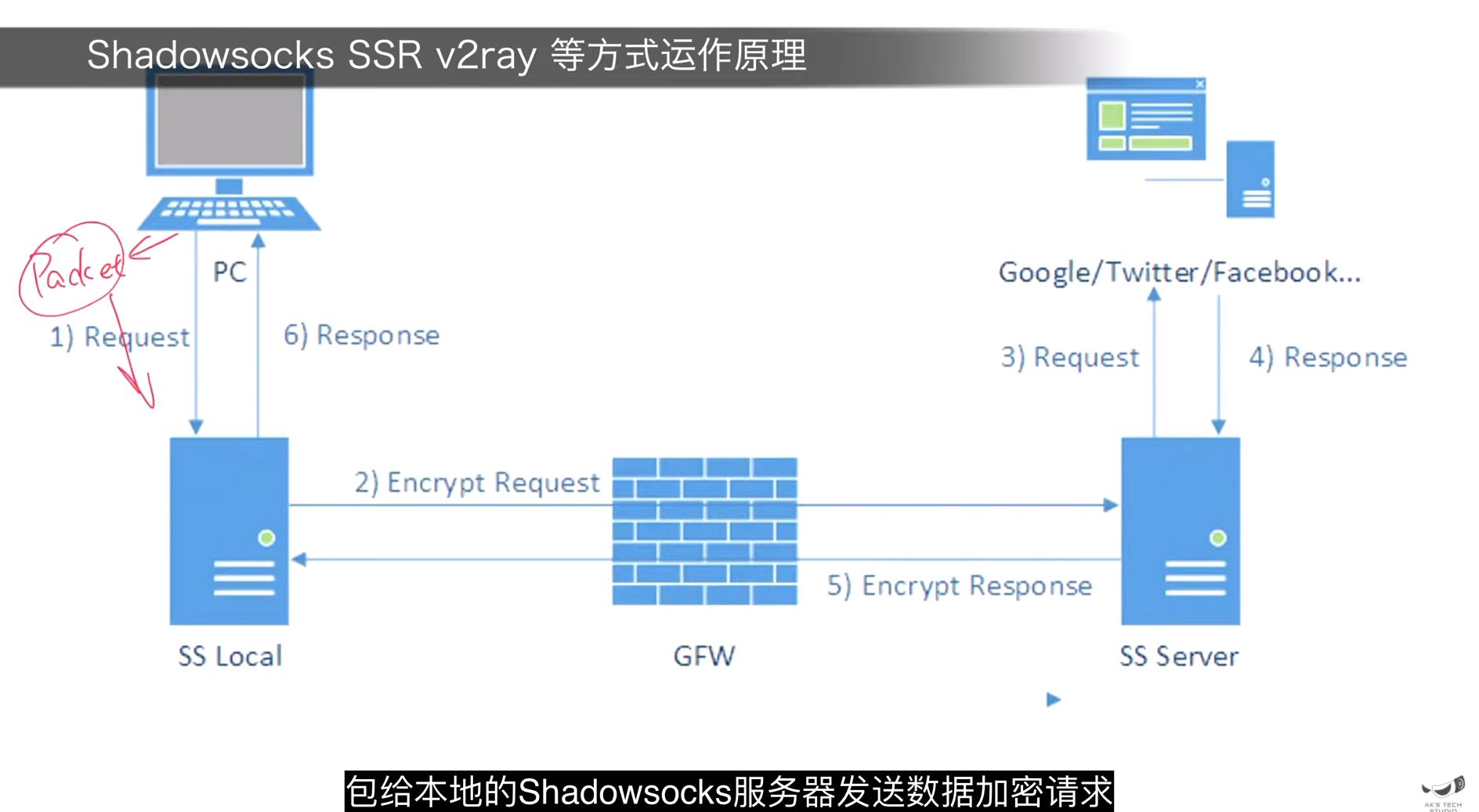 shadowsocks 翻墙原理