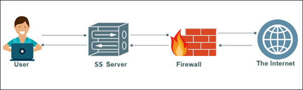 shadowsocks-workflow