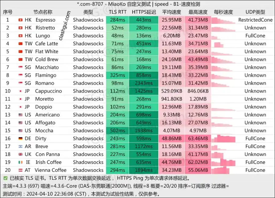 Coffee Cloud 咖啡云机场最新测速